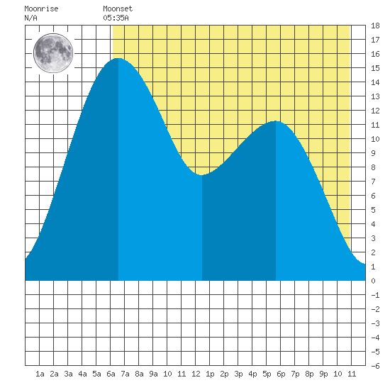 Protection Point tide chart for Monday, May 12, 2025