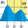 Protection Point tide chart for Monday, May 12, 2025