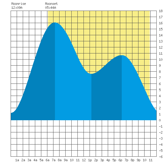 Protection Point tide chart for Tuesday, May 13, 2025