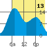 Protection Point tide chart for Tuesday, May 13, 2025