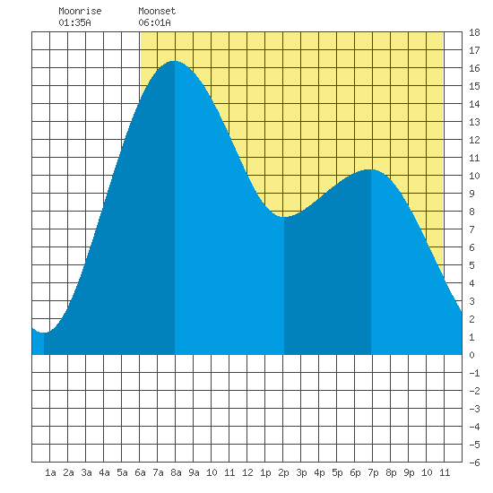 Protection Point tide chart for Wednesday, May 14, 2025