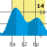 Protection Point tide chart for Wednesday, May 14, 2025