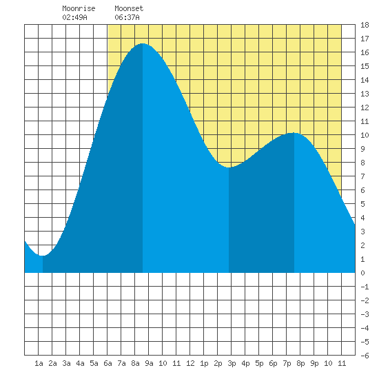 Protection Point tide chart for Thursday, May 15, 2025