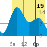 Protection Point tide chart for Thursday, May 15, 2025