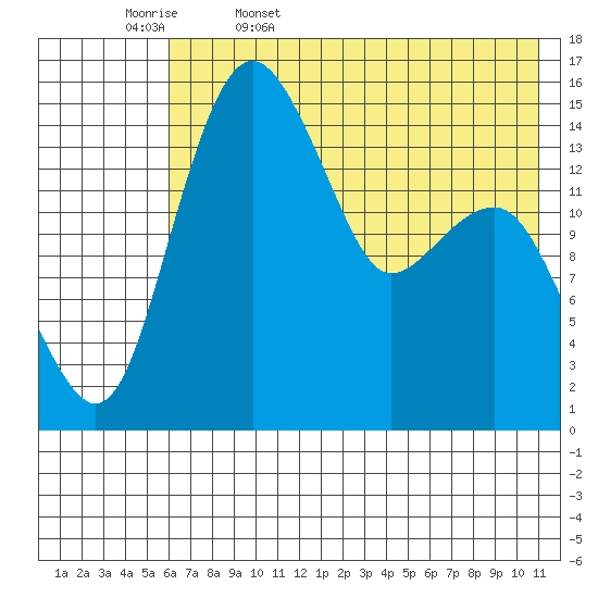 Protection Point tide chart for Saturday, May 17, 2025