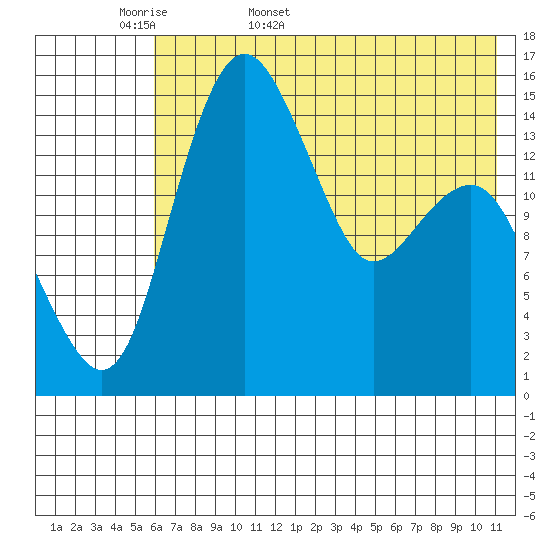 Protection Point tide chart for Sunday, May 18, 2025