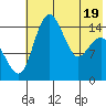 Protection Point tide chart for Monday, May 19, 2025