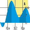 Protection Point tide chart for Thursday, May 1, 2025