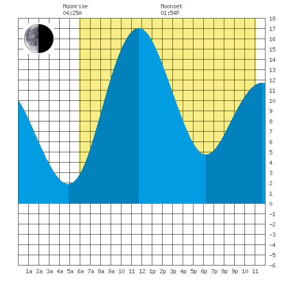 Protection Point tide chart for Tuesday, May 20, 2025