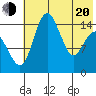 Protection Point tide chart for Tuesday, May 20, 2025