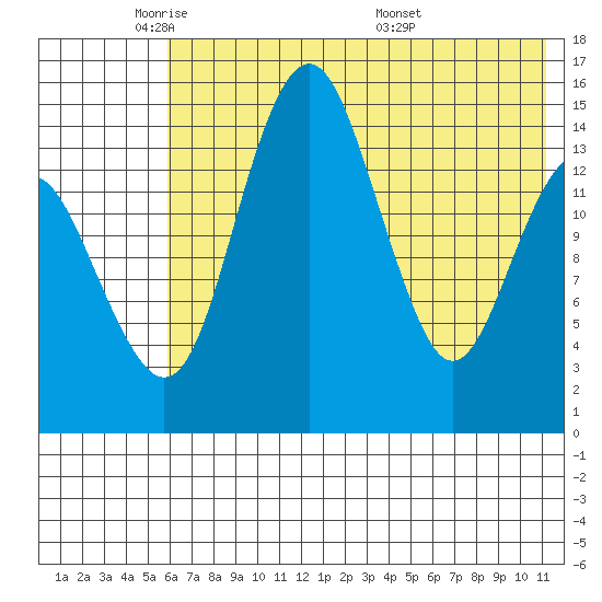 Protection Point tide chart for Wednesday, May 21, 2025