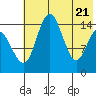 Protection Point tide chart for Wednesday, May 21, 2025