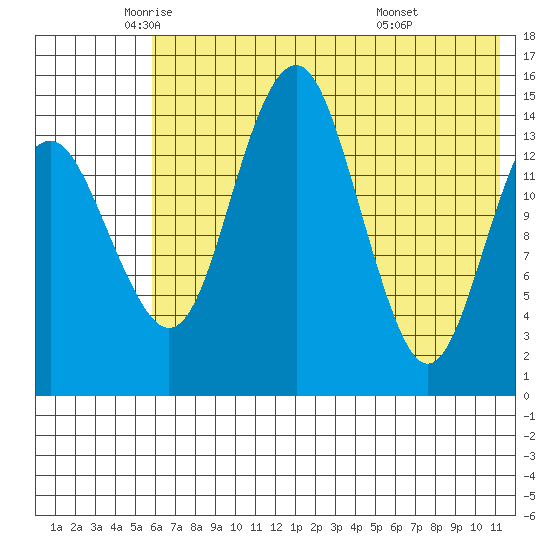 Protection Point tide chart for Thursday, May 22, 2025