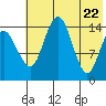 Protection Point tide chart for Thursday, May 22, 2025