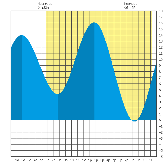 Protection Point tide chart for Friday, May 23, 2025