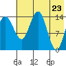 Protection Point tide chart for Friday, May 23, 2025