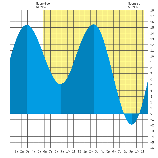 Protection Point tide chart for Saturday, May 24, 2025