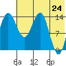 Protection Point tide chart for Saturday, May 24, 2025