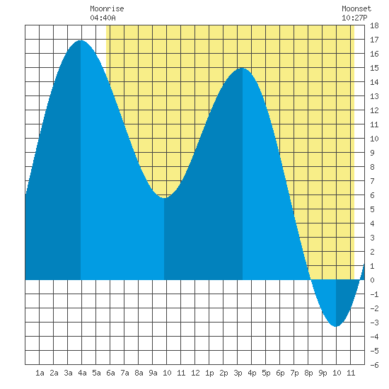 Protection Point tide chart for Sunday, May 25, 2025