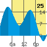 Protection Point tide chart for Sunday, May 25, 2025