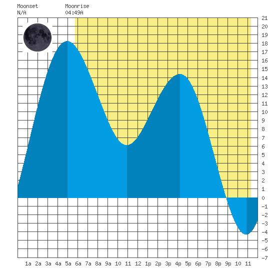 Protection Point tide chart for Monday, May 26, 2025
