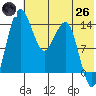Protection Point tide chart for Monday, May 26, 2025
