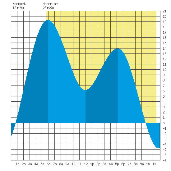 Protection Point tide chart for Tuesday, May 27, 2025