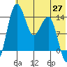 Protection Point tide chart for Tuesday, May 27, 2025