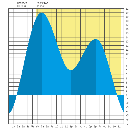 Protection Point tide chart for Wednesday, May 28, 2025