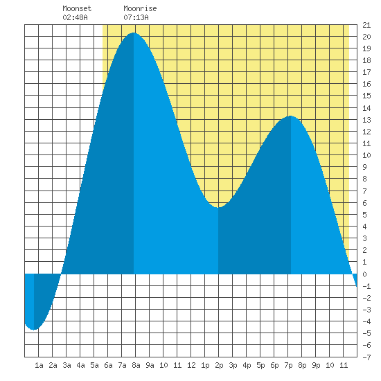 Protection Point tide chart for Thursday, May 29, 2025