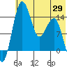 Protection Point tide chart for Thursday, May 29, 2025