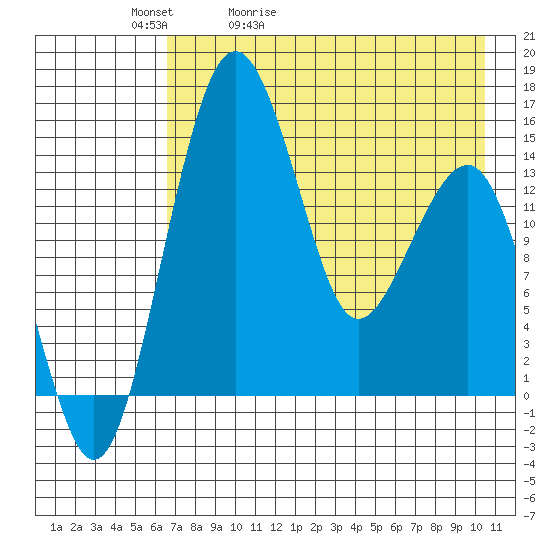 Protection Point tide chart for Friday, May 2, 2025