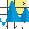 Protection Point tide chart for Friday, May 2, 2025