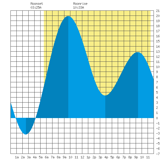Protection Point tide chart for Saturday, May 31, 2025