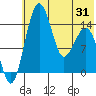 Protection Point tide chart for Saturday, May 31, 2025