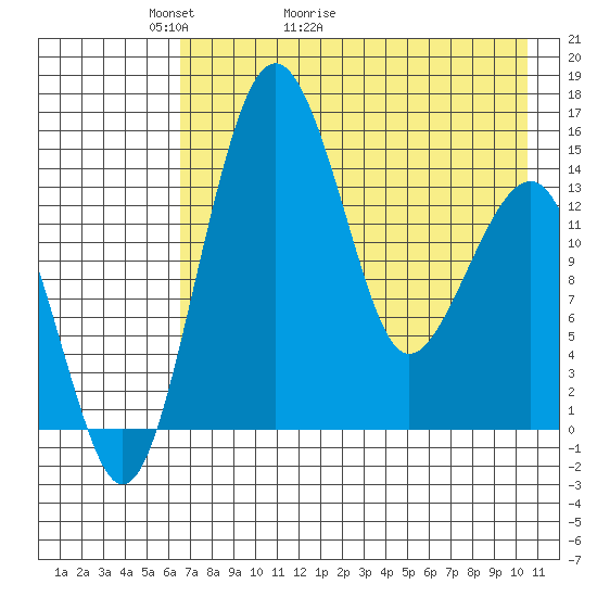Protection Point tide chart for Saturday, May 3, 2025