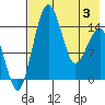 Protection Point tide chart for Saturday, May 3, 2025