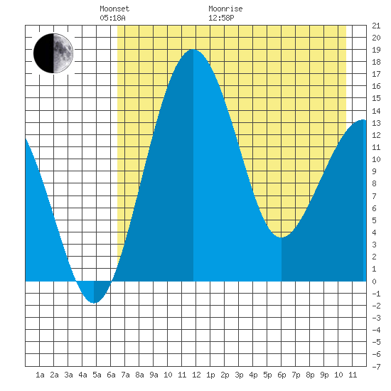 Protection Point tide chart for Sunday, May 4, 2025