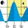 Protection Point tide chart for Sunday, May 4, 2025