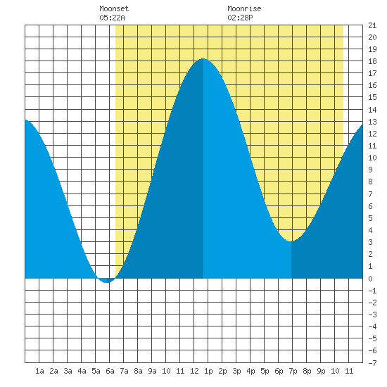 Protection Point tide chart for Monday, May 5, 2025
