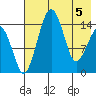 Protection Point tide chart for Monday, May 5, 2025