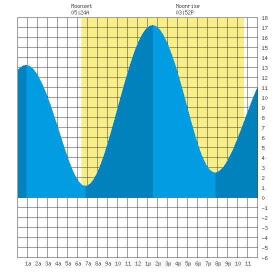 Protection Point tide chart for Tuesday, May 6, 2025