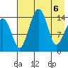 Protection Point tide chart for Tuesday, May 6, 2025