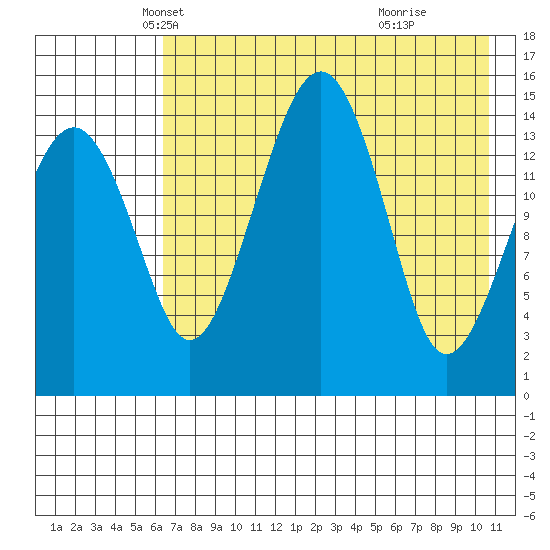 Protection Point tide chart for Wednesday, May 7, 2025