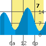 Protection Point tide chart for Wednesday, May 7, 2025