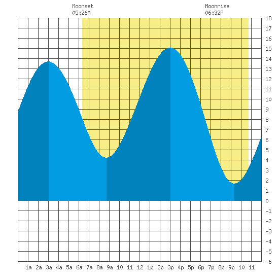 Protection Point tide chart for Thursday, May 8, 2025