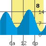 Protection Point tide chart for Thursday, May 8, 2025