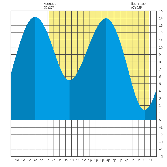 Protection Point tide chart for Friday, May 9, 2025