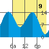 Protection Point tide chart for Friday, May 9, 2025