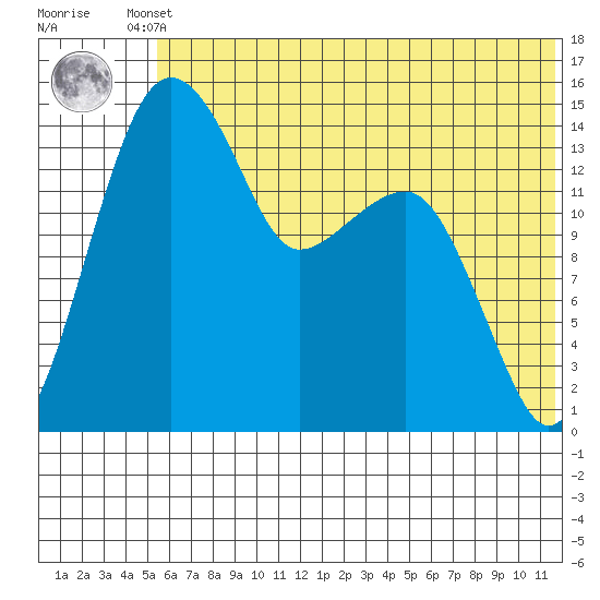 Protection Point tide chart for Tuesday, June 10, 2025